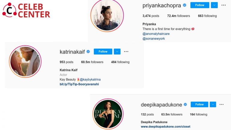 Priyanka Chopra surpasses Katrina Kaif and Deepika Padukone to become the most followed Bollywood celebrity on Instagram